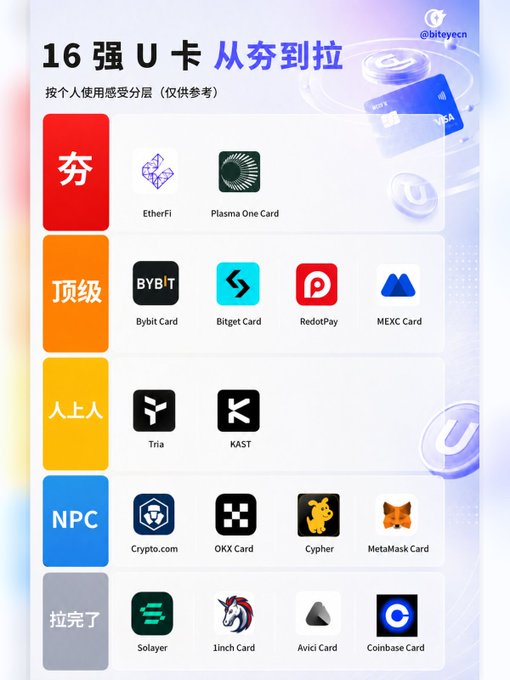 The image shows a table displaying a ranking of various 16 encrypted U cards from Biteye, including EtherFi, Bymd One, KAST, K2 Card, K2 ERC-20 Card, ZEC Card, ZEC ERC-21 Card, K2 XRP Card, P2 Card, P2 ERC-21 Card, P2 ERC-22 Card, P2 ERC-23 Card, P2 ERC-24 Card, P2 ERC-25 Card, P2 ERC-26 Card, ZEC Card, and ZEC ERC-27 Cards. The post indicates that the cryptocurrency is accessible in the first tier among mainland peers and only etherfi and plasma one are available for download in this tier. It's not just about which card rank is the best; it's also about which cards are accessible within the ranking. The image could be part of a chart or infographic used to compare different cryptocurrency projects based on their offerings, accessibility, or popularity among various groups of users.