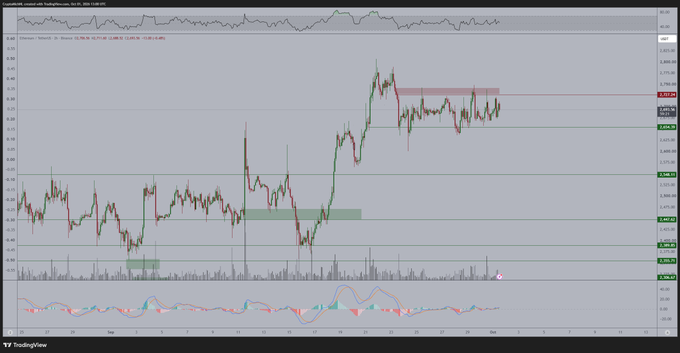 A TradingView candlestick chart displays Ethereum (ETH/USD) price action on a daily timeframe, showing consolidation in a tight range between approximately $2,600 and $3,400, with highlighted resistance zones marked in red above and green demand zones below, supporting the post's observation of a narrow trading range that likely precedes a liquidity grab in either direction before a decisive move.