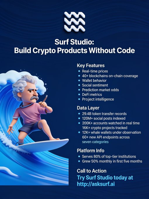A 3D-rendered promotional graphic for 'Surf Studio: Build Crypto Products Without Code' featuring a character surfing on a blue wave, with detailed sections listing Key Features, Data Layer (29.4B token transfer records, 120M+ social posts indexed), Platform Info, and a Call to Action directing to http://asksurf.ai.