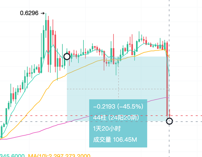 A candlestick chart showing the stock $APR dropping -45.5% (-0.2193) to a new low after falling from a peak of 0.6296, with a sharp red sell-off candle highlighted at the right side of the chart. The annotation box displays "44柱 (24阳20阴)" and "1天20小时" with 成交量 (volume) of 106.45M, indicating a significant bearish breakdown.