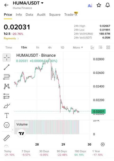 A cryptocurrency price chart for HUMA/USDT (Huma Finance) on Binance showing a current price of 0.02031, down 20.76%, with a 24h high of 0.02667 and 24h low of 0.01991.