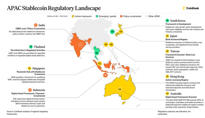 The image is a CoinDesk infographic titled "APAC Stablecoin Regulatory Landscape," featuring a color-coded map of the Asia-Pacific region that classifies countries by their regulatory stance toward stablecoins. It highlights markets such as India (CBDC-led/Policy-Constrained), Thailand (Permitted Use), Singapore (Payments Hub), Indonesia (Digital-Asset Framework), South Korea (Framework in Development), Japan (Bank-Anchored Regime), Taiwan (Framework Enacted/Bank-Led Issuance), Hong Kong (Active Licensing Regime), and Australia (Digital-Asset Framework Enacted), with numbered markers (01-04) indicating key jurisdictions. The map visually reinforces the accompanying post's point that stablecoin adoption across APAC depends heavily on navigating diverse and uneven regulatory frameworks—a challenge for compliance-first issuers like Ripple's RLUSD that must operate across differing rules for distribution, custody, and redemption.