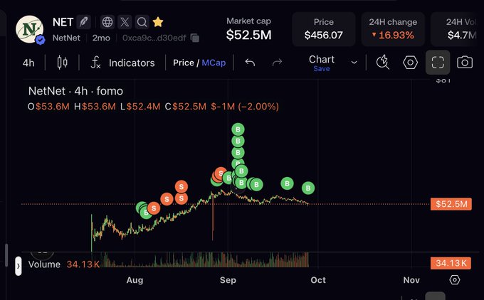 The image shows a 4-hour price chart for the token **NET (NetNet)** on what appears to be a trading platform, displaying a market cap of **$52.5M**, a price of **$456.07**, and a significant **+16.93% 24-hour change**. The chart features multiple green "B" (buy) markers clustered around a recent price spike in late August/early September, supporting the post's bullish sentiment that **$NET** is "going so much higher."