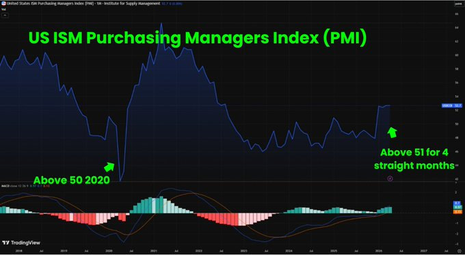 A TradingView chart titled 'US ISM Purchasing Managers Index (PMI)' highlights that the index was above 50 in 2020 and has remained above 51 for 4 straight months.