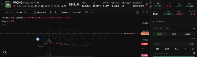 A Robinhood trading interface displays the FRONG token (FRONG.AI) priced at $5.31 with a market cap of $105.6M and 24-hour volume of $623.6K, showing a recent price action chart that surged from approximately $0.66 to a high of $17.60M before correcting. The chart and trading metrics visually support the post's narrative about FRONG being a notable meme token with a clear origin tied to Uniswap's Pools platform within Robinhood Chain's emerging ecosystem.