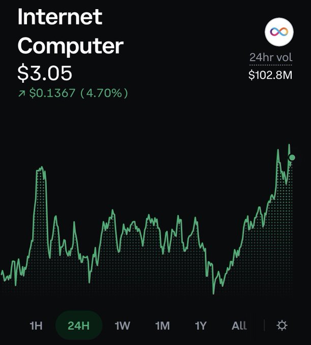 A stock chart showing Internet Computer at $3.05, up $0.1367 (4.70%), with 24hr volume of $102.8M and a green upward-trending line graph.