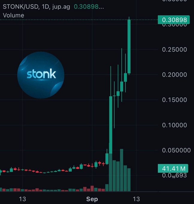 A TradingView candlestick chart of STONK/USD on jup.ag shows the meme coin's price surging from near $0.01 to a new all-time high of $0.30898, representing the 50% daily gain highlighted in the post, with volume spiking to 41.41M as the price exploded in mid-September.