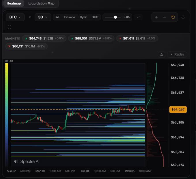 A BTC (Bitcoin) heatmap and liquidation map from Spectre AI showing current price at $64,167 with magnet levels above and below, indicating potential liquidation zones.