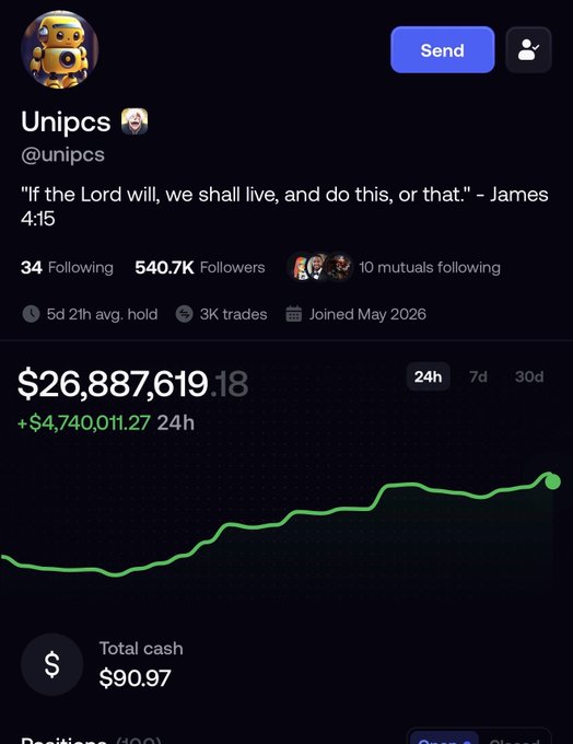 A screenshot of the @unipcs profile showing a portfolio valued at $26,887,619.18, up $4,740,011.27 in 24 hours, accompanied by a Bible quote from James 4:15. The image illustrates the "unipcs" account approaching 9 figures in portfolio value, with only about $3 million separating the current holdings from the symbolic nine-figure milestone referenced in the post.