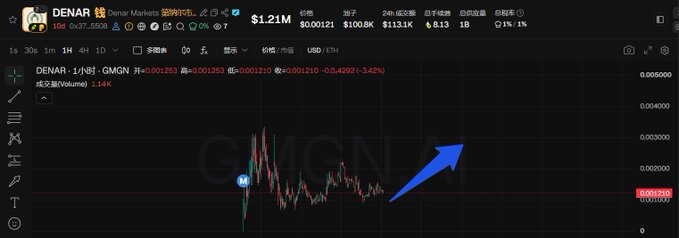 A cryptocurrency price chart for "DENAR" on GMGN.ai shows a market cap of $1.21M and a current price of $0.001210, with a blue arrow indicating a downward trend on the candlestick graph.