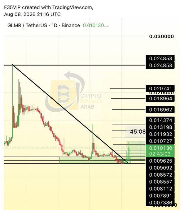A TradingView chart shows GLMR/USDT on Binance (1D timeframe) at $0.010130, with the price breaking above a descending trendline and surging +45% from a low around $0.007386, reflecting the bullish move highlighted in the post.
