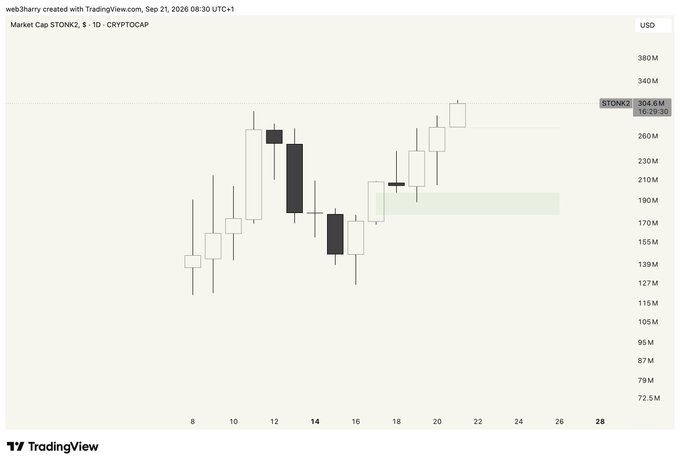 A TradingView chart showing Market Cap of $TONK2 cryptocurrency in USD, dated September 21, 2026, with candlestick patterns showing price fluctuations between approximately 140M-304.6M.