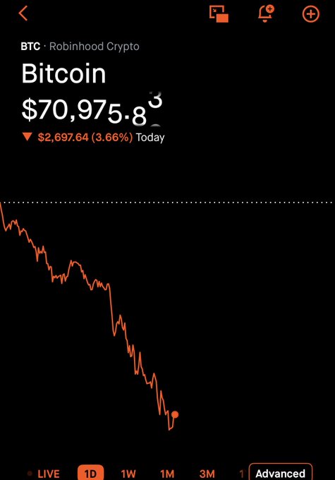 The image shows a computer screen displaying an interactive trade screen for Bitcoin, with two lines representing the price. The left line represents the price going up from $70.97 to $73.65, while the right line depicts a downward trajectory, starting at $74.69 and ending in $78.26. The screen also has a button labeled "Live" located below the price graph, suggesting that someone is currently interacting with this display or monitoring their Bitcoin investments. In the post, it seems the user bought Bitcoin for $70.97 and sold all of it, resulting in a total loss of $74.65.