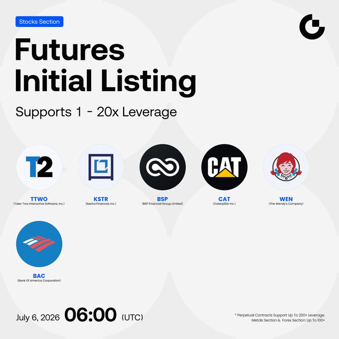 A Gate.io promotional graphic for its Futures Initial Listing in the Stocks Section, announcing six new perpetual contracts including TTWO (Take-Two Interactive), KSTR (Kestra Financial), BSP (BSP Financial Group), CAT (Caterpillar), WEN (Wendy's), and BAC (Bank of America), supporting 1-20x leverage with trading scheduled to begin July 6, 2026 at 06:00 UTC.