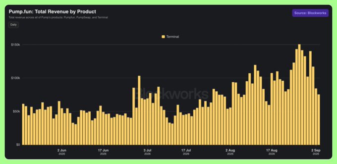 A bar chart titled 'Pump.fun: Total Revenue by Product' (Source: Blockworks) showing daily revenue in yellow bars from early June to early September, peaking near $150k.