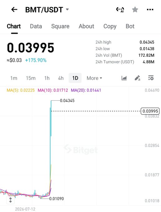 A Bitget trading chart for BMT/USDT showing a price of 0.03995 (≈$0.03) with a +175.90% increase, 24h high of 0.04345, and volume of 172.82M BMT.