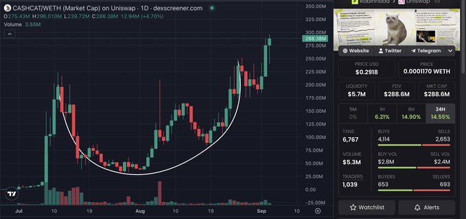 A cryptocurrency market chart for CASCAT/WETH on Uniswap V1, showing a strong upward trend with a white curved trend line; the displayed price is approximately $0.2818 per CASCAT and $0.001170 WETH per CASCAT.