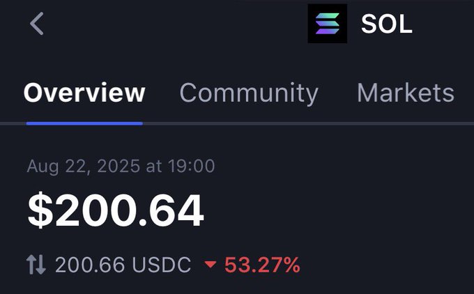 The image shows a cryptocurrency price tracking screen for Solana (SOL), displaying a price of $200.64 on August 22, 2025 at 19:00, with a 53.27% decline and a current value of 200.66 USDC. The post highlights this as a one-year-ago price point, framing the significant drop as a setup for an anticipated SOL comeback.
