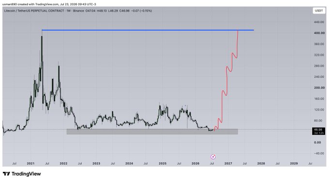 A weekly TradingView chart of Litecoin/TetherUS (LTCUSDT.P) showing a multi-year consolidation in the ~$50–$60 range (gray box) followed by a projected breakout toward the ~$400–$420 highs from 2021, with current price at 46.98 as of July 23, 2026.