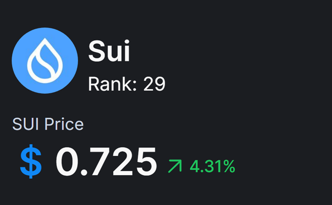 Cryptocurrency price card for Sui (SUI) showing Rank: 29 and price of $0.725 with a 4.31% increase (green arrow).