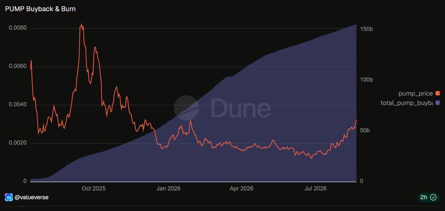 A Dune Analytics chart titled "PUMP Buyback & Burn" tracks PUMP's price (red line) against cumulative buyback volume (blue area), showing the token declining ~60% from its ~$0.008 peak in September 2025 despite total_pump_buybacks steadily climbing to over 150b by July 2026—visually reinforcing the post's argument that PUMP is an undervalued cash-flow token, with buybacks accelerating even as price languishes near $0.002.