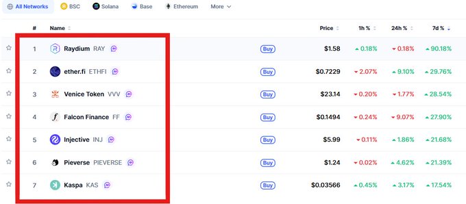 A cryptocurrency price tracking table shows tokens including Raydium (RAY), ether.fi (ETHFI), Venice Token (VVV), Falcon Finance (FF), Injective (INJ), Pieverse (PIEVERSE), and Kaspa (KAS) with their prices and percentage changes highlighted in a red box.