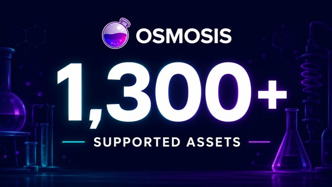 Dark purple graphic for OSMOSIS announcing '1,300+ SUPPORTED ASSETS', with scientific flask illustrations and chemistry-themed background elements.