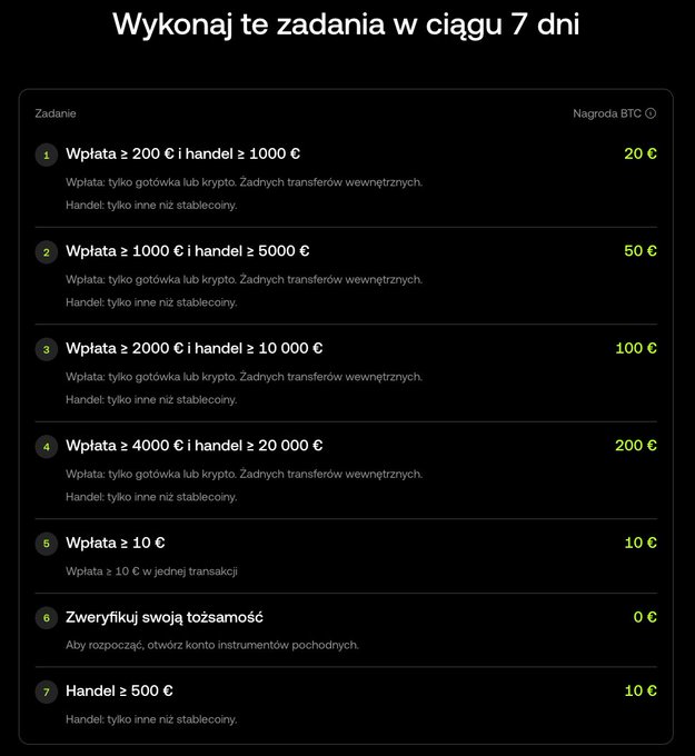 A Polish-language task list titled 'Wykonaj te zadania w ciągu 7 dni' with seven numbered tasks requiring deposits and trades of various amounts (e.g., 'Wpłata ≥ 200 € i handel ≥ 1000 €') in exchange for BTC rewards ranging from 0 to 200 €.