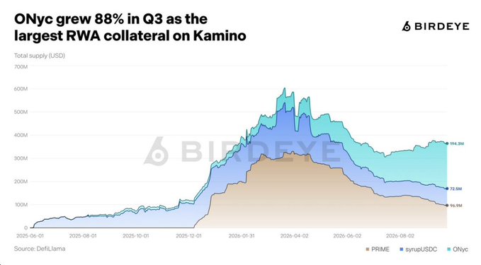 The image is a BirdEye chart titled "ONyc grew 88% in Q3 as the largest RWA collateral on Kamino," tracking Solana lending market total supply from June 2025 through early September 2025, with stacked areas showing PRIME at $136.9M, sypUSDC at $72.5M, and ONyc at $394.5M. The chart visually supports the post by showing ONyc's dominant growth (blue layer expanding upward) while PRIME (tan/brown layer) contracts, illustrating Kamino's shift toward ONyc as its top RWA collateral asset with a $394.5M current total supply.