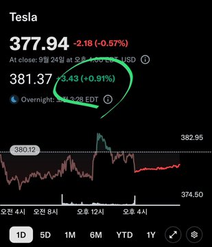 Stock chart for Tesla showing a current price of $377.94 (-2.18, -0.57%) at close, with overnight value of $381.37 (+3.43, +0.91%), highlighted by a green circle around the overnight figure.