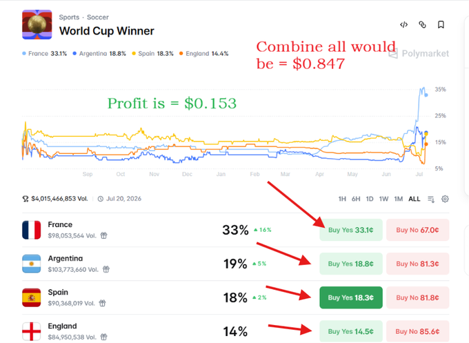 A Polymarket prediction chart for the 2026 World Cup winner shows France at 33.1%, Argentina at 18.8%, Spain at 18.3%, and England at 14.4%, with combined "Buy Yes" share costs of $0.847, yielding a $0.153 profit if any of the four teams wins, as highlighted by red arrows.