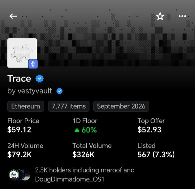 The image shows a NFT collection page for "Trace" by vestyvault on Ethereum, featuring 7,777 items from September 2026, with a floor price of $59.12 (up 60% in 1D), 24H volume of $79.2K, and 2.5K holders including "maroof" and "DougDimmadome_OS1." The screenshot supports the post's claim by displaying concrete metrics—particularly the sharp 60% daily floor price increase and rising trading volume—that back up the narrative of the collection gaining momentum after its reveal.