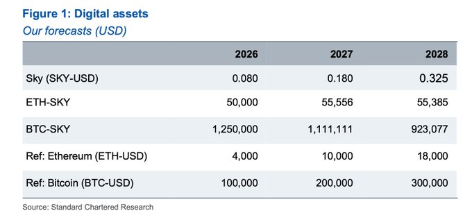 **Caption:** Figure 1 displays Standard Chartered Research's price forecasts (in USD) for Sky ($SKY), ETH-SKY, and BTC-SKY through 2028, showing Sky rising from $0.080 in 2026 to $0.325 in 2028—roughly a fourfold increase—while reference forecasts show Ethereum reaching $18,000 and Bitcoin reaching $300,000 by 2028, supporting the bank's bullish call on Sky as "DeFi's federal bank" and its projection of fivefold $SKY token appreciation by end-2028.