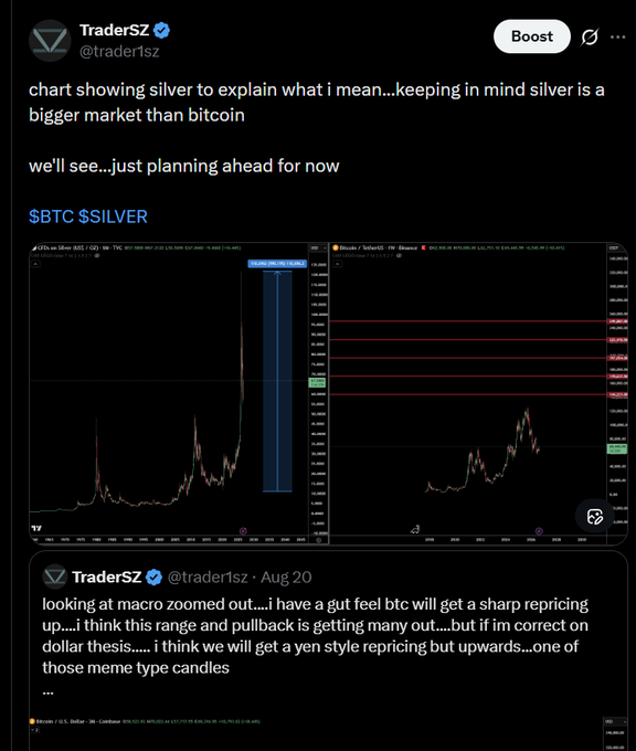A Twitter/X post by TraderSZ (@trader1sz) comparing silver ($SILVER) to bitcoin ($BTC) on TradingView charts, with an embedded earlier tweet from Aug 20 discussing macro trends and predicting a sharp repricing for BTC, mentioning potential "yen style repricing but upwards" through "meme type candles."