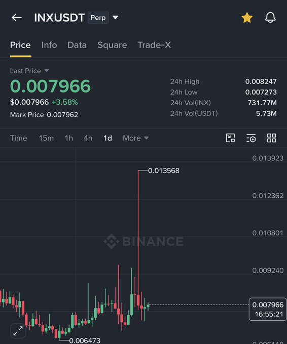 A Binance perpetual futures chart for INXUSDT shows a last price of 0.007966 with a +3.58% gain and a notable spike to 0.013568. This aligns with the post's bullish outlook for $Infinex (INX) as a long-term 5-10X spot coin targeting 0.03-0.04, since the current price sits well below those projected levels.