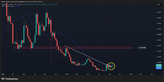 DOGE/USDT weekly chart showing a descending wedge breakout above the 200 DMA at $0.15185, with price testing the broken downtrend line near $0.10, confirming the bullish structural shift highlighted in the post.