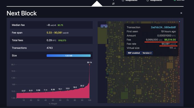 A screenshot of a "Next Block" dashboard showing a median fee of ~8 sat/vB ($0.75) and a chart of transactions by weight, with a tooltip highlighting a single transaction (2ad1dc24...580edbbf) that includes a fee of 9,999,000 sats ($6,514.55) to send just 0.00001000 BTC—illustrating the post's point about a ~$6,500 fee dominating the prospective BIP-110 block.