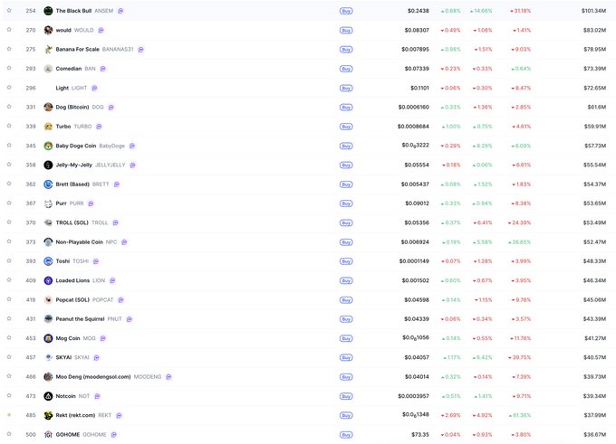 A list of cryptocurrency rankings, including meme tokens like BabyDoge, Brett, TROLL, and MEW, showing their prices and percentage changes.
