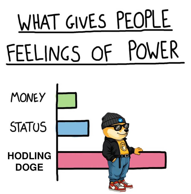 The image features a cartoon dog wearing sunglasses, hat, and glasses standing on one leg with its arm extended outwards, as if giving someone a high five or a thumbs up. In the background, there is a bar graph with three columns labeled "Money", "Status", and "Power". The top column shows how much money a person gains when they like Doge better than another person's status, while the bottom two columns display the relationship between money gained and power. The text on the image reads: "Doge gives you power".