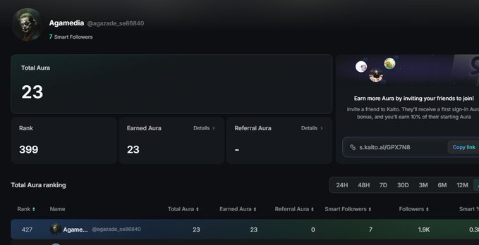 A screenshot of the KaitoAI Aura leaderboard dashboard showing user "Agamedia" (@agazade_se86840) with a Total Aura of 23, Rank 399, 7 Smart Followers, and 1.9K Followers, alongside a referral link section. The dashboard visualizes the Aura points system mentioned in the post, where social media engagement metrics like shares, interactions, and community support are quantified into a leaderboard ranking.
