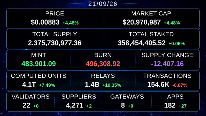 A cryptocurrency dashboard dated 21/09/26 displaying statistics including PRICE $0.00883, MARKET CAP $20,970,987, TOTAL SUPPLY 2,375,730,977.36, and other metrics.