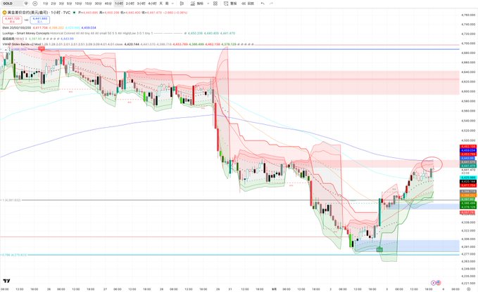 A TradingView financial chart for GOLD showing price action around the 4,200-4,400 range with candlesticks, moving averages, and Fibonacci levels marked.