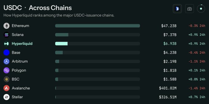 A chart showing USDC distribution across chains, ranking Hyperliquid third at $6.93B (+6.9% 24h), behind Ethereum ($47.23B) and Solana ($7.37B), with other chains including Base, Arbitrum, Polygon, BSC, Avalanche, and Stellar also listed.