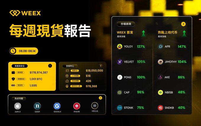 A WEEX spot weekly report infographic for August 8–14, highlighting top gaining tokens including APR (+147%), YOLO1 (+127%), VELVET (+105%), JIMOTHY (+104%), and PONS (+100%), with WEEX first-launched token YOLO1 marked by a star at its peak 127% gain, alongside hot coin stocks (AAPLX, QQQX, GOOGLX, AVGOB, MRVLB) and an airdrop center prize pool totaling $18.05 million, all overlaid on a map of Colombia.