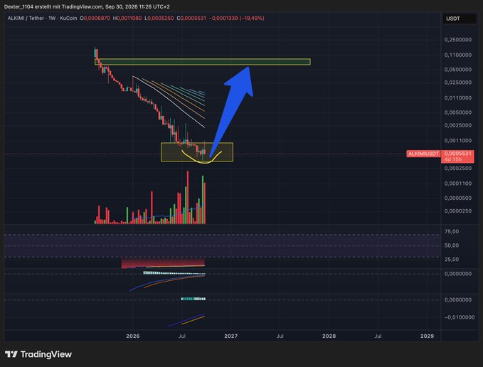 A TradingView weekly chart for the ALKIMI/USDT token pair on Dexter_1104, showing a downtrend followed by a curved 'U-turn' reversal pattern marked by a blue arrow, with a 19.49% decrease noted.