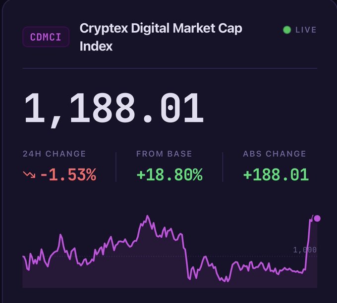 A dashboard showing the Cryptex Digital Market Cap Index (CDMCI) at 1,188.01, with a 24H change of -1.53%, +18.80% from base, and +188.01 absolute change, displayed as LIVE with a line chart.