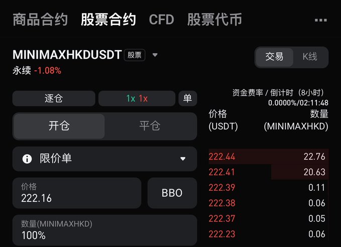 A Bitget trading interface displays the MINIMAXHKDUSDT perpetual contract with a -1.08% perpetual funding rate, showing a current price of 222.16 USDT and an order book with asks ranging from 222.23 to 222.44. The image illustrates the launch of Bitget's industry-first Hong Kong stock Quanto perpetual contract with USDT settlement, as announced in the accompanying post.