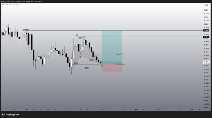 A TradingView daily chart of dogwifhat ($WIF) against USDT, displaying a bearish Smart Money Concepts (SMC) analysis featuring a bearish CHoCH (Change of Character) marked at 0.2031, with price currently near 0.1657 and a projected bearish target highlighted in the pink zone around 0.1428.