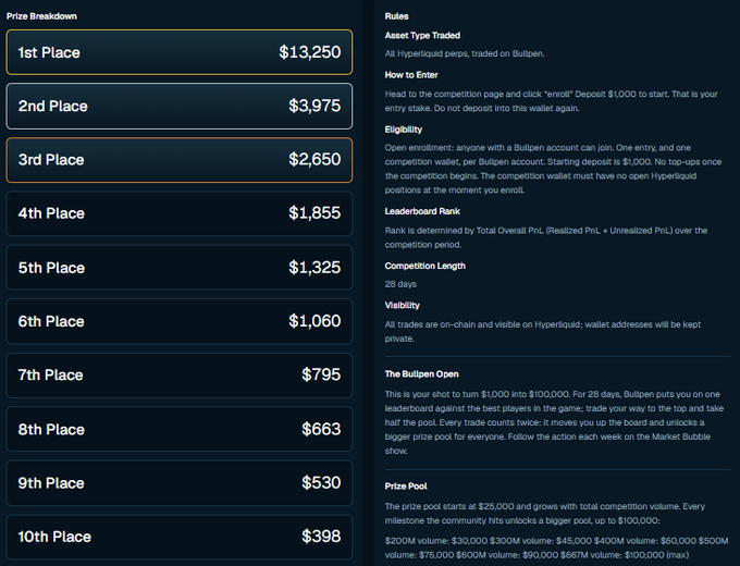 This image displays the prize breakdown and rules for a Bullpen trading competition on Bullpen.fi, with rewards ranging from $13,250 for 1st place down to $398 for 10th place, and a prize pool that starts at $25,000 and grows with trading volume. The competition is a 28-day Hyperliquid perpetuals trading contest where participants must deposit $1,000, with rankings determined by Total Overall PnL. The image relates to the post as it showcases the BullpenFi platform's on-chain trading competition, which is the same project where "$BULL" ticker was acquired, highlighting the speculative opportunity around the platform's growing ecosystem.