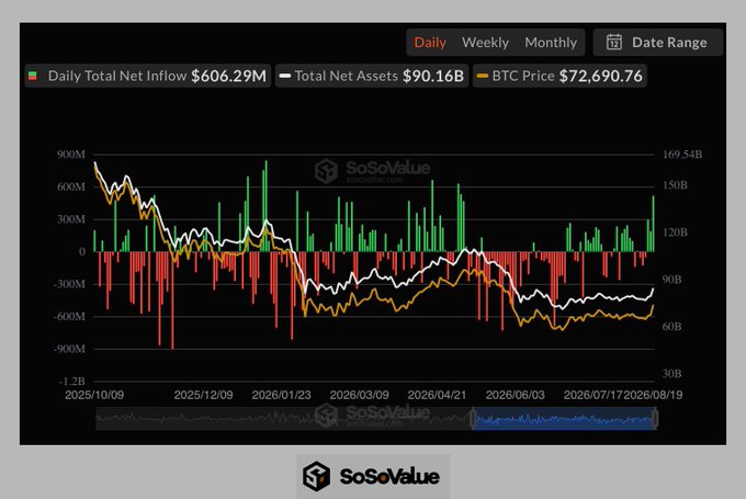 A financial chart from SoSoValue displays Bitcoin ETF data from October 2025 to August 2026, showing a Daily Total Net Inflow of $606.29M, Total Net Assets of $90.16B, and a BTC Price of $72,690.76, with the green inflow bars notably spiking on the most recent day—visually reinforcing the post's claim about the largest Bitcoin ETF inflows on record.
